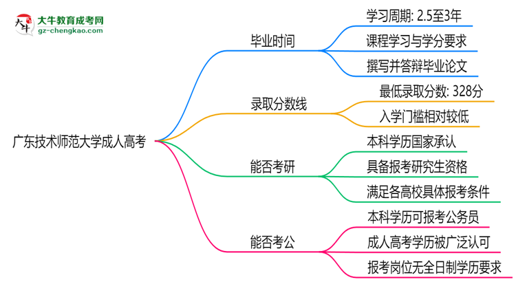 廣東技術(shù)師范大學(xué)成人高考需多久完成并拿證？（2025年新）思維導(dǎo)圖