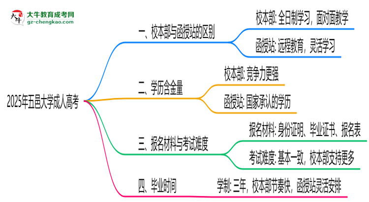 五邑大學(xué)2025年成人高考校本部和函授站哪個更好？思維導(dǎo)圖