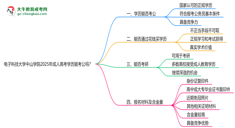 電子科技大學(xué)中山學(xué)院2025年成人高考學(xué)歷能考公嗎？思維導(dǎo)圖