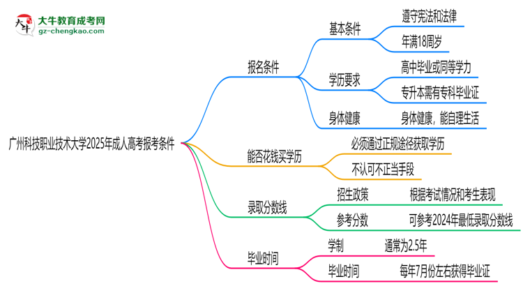 廣州科技職業(yè)技術(shù)大學(xué)2025年成人高考報考條件是什么思維導(dǎo)圖