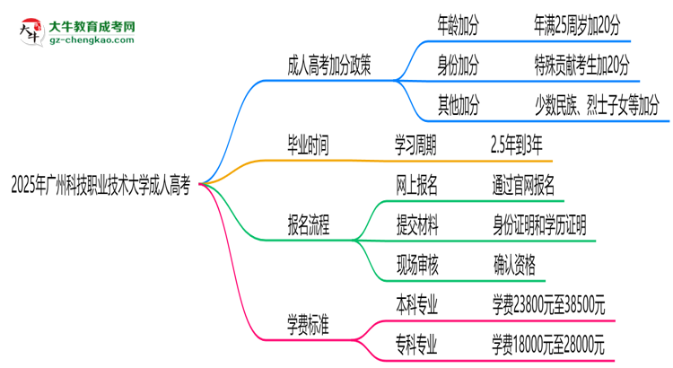 2025年廣州科技職業(yè)技術大學成人高考最新加分政策及條件思維導圖