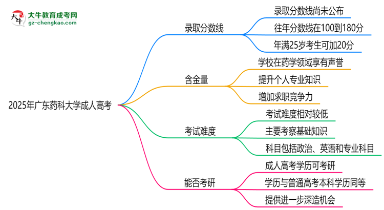 2025年廣東藥科大學成人高考錄取分數(shù)線是多少？思維導圖