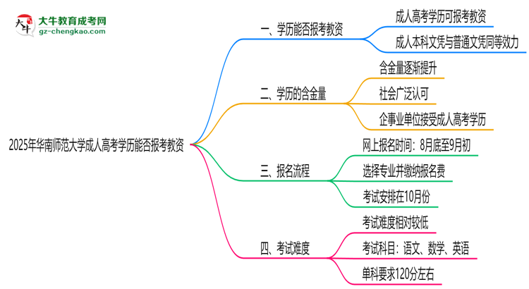 2025年華南師范大學(xué)成人高考學(xué)歷能報(bào)考教資嗎？思維導(dǎo)圖