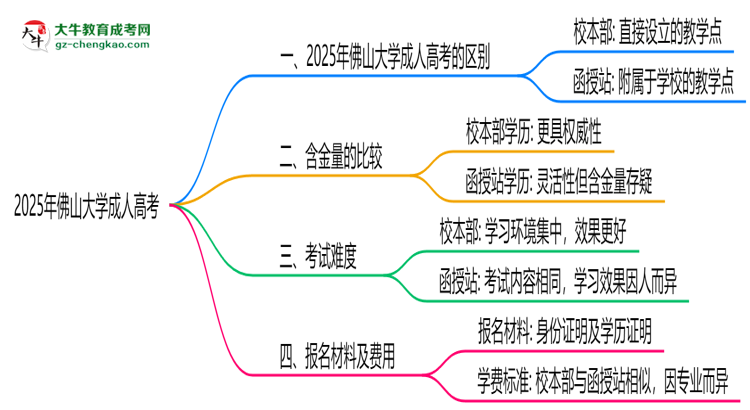 佛山大學(xué)2025年成人高考校本部和函授站哪個更好？思維導(dǎo)圖