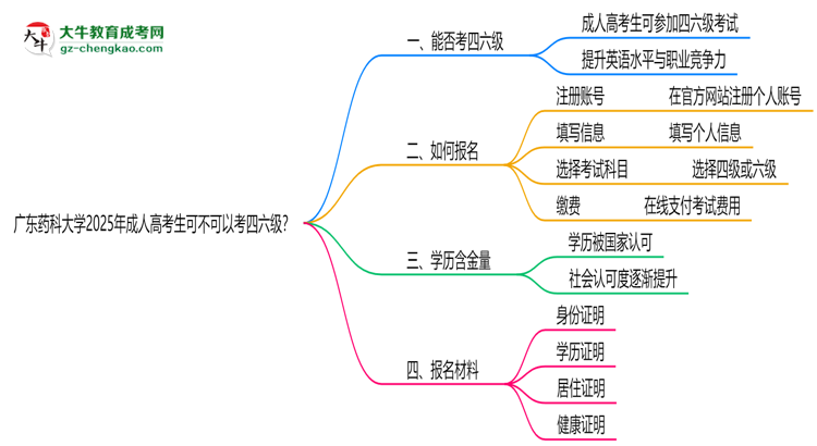 廣東藥科大學(xué)2025年成人高考生可不可以考四六級(jí)？思維導(dǎo)圖