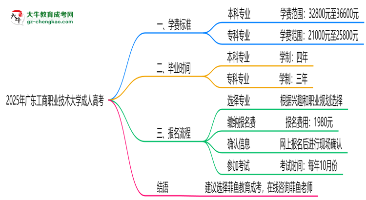 2025年廣東工商職業(yè)技術(shù)大學(xué)成人高考最新學(xué)費(fèi)標(biāo)準(zhǔn)多少思維導(dǎo)圖