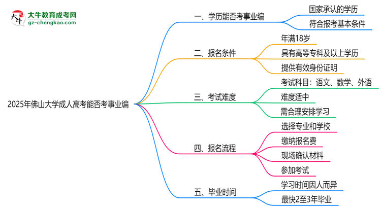 2025年佛山大學(xué)成人高考能考事業(yè)編嗎？思維導(dǎo)圖