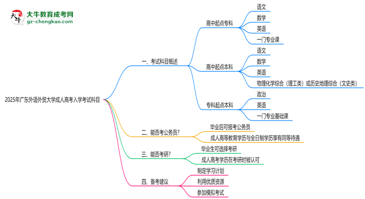 2025年廣東外語(yǔ)外貿(mào)大學(xué)成人高考入學(xué)考試科目有哪些？思維導(dǎo)圖
