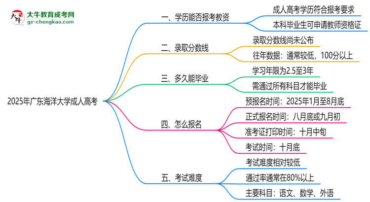 2025年廣東海洋大學(xué)成人高考學(xué)歷能報考教資嗎？思維導(dǎo)圖