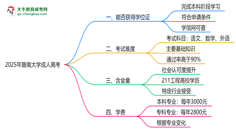 2025年暨南大學(xué)成人高考能拿學(xué)位證嗎？思維導(dǎo)圖