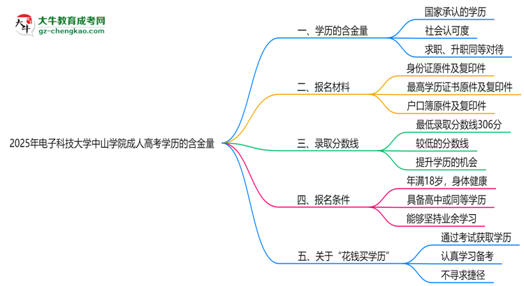 2025年電子科技大學中山學院成人高考學歷的含金量怎么樣？思維導圖