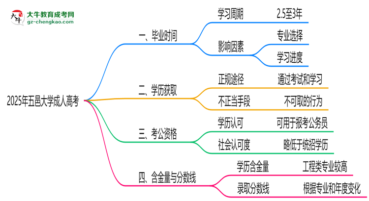 五邑大學(xué)成人高考需多久完成并拿證？（2025年新）思維導(dǎo)圖