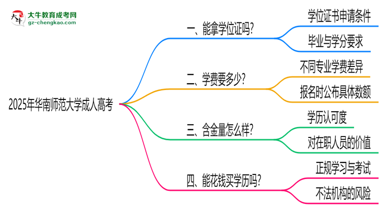 2025年華南師范大學成人高考能拿學位證嗎？思維導圖