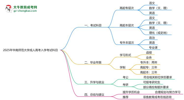 2025年華南師范大學(xué)成人高考入學(xué)考試科目有哪些？思維導(dǎo)圖