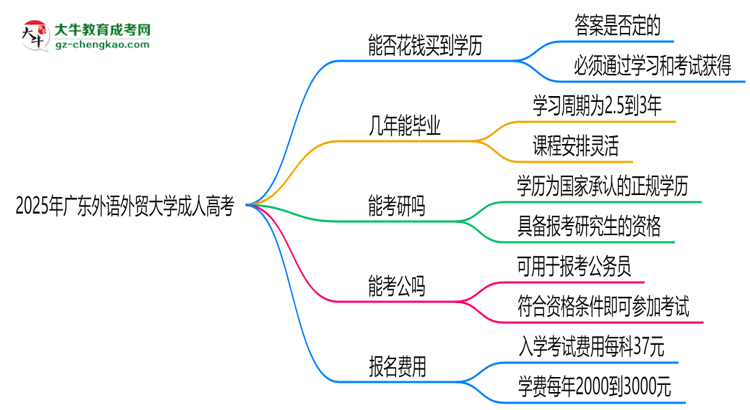 2025年廣東外語(yǔ)外貿(mào)大學(xué)成人高考學(xué)歷花錢能買到嗎？思維導(dǎo)圖