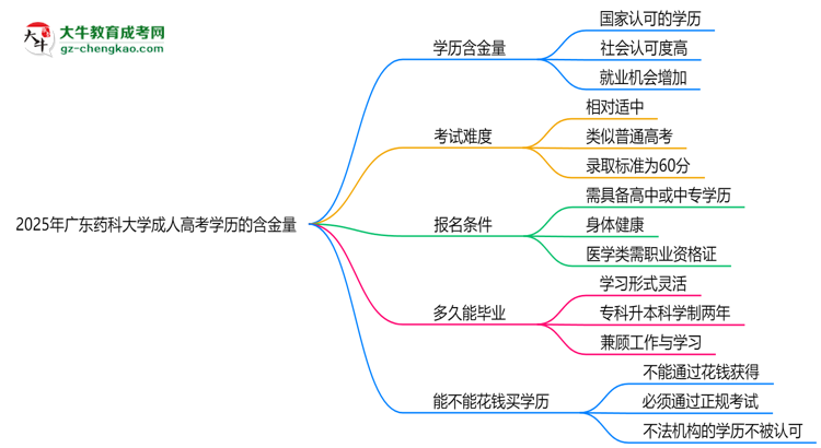 2025年廣東藥科大學(xué)成人高考學(xué)歷的含金量怎么樣？思維導(dǎo)圖