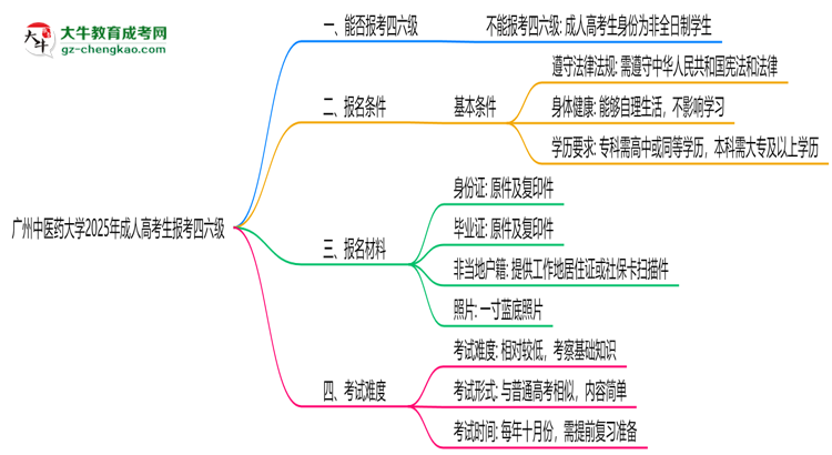 廣州中醫(yī)藥大學(xué)2025年成人高考生可不可以考四六級(jí)？思維導(dǎo)圖