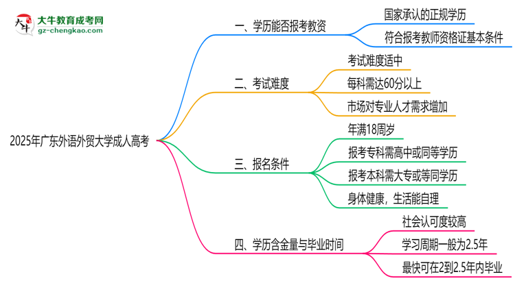 2025年廣東外語外貿(mào)大學(xué)成人高考學(xué)歷能報(bào)考教資嗎？思維導(dǎo)圖