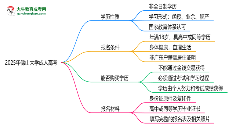 2025年佛山大學(xué)成人高考是全日制學(xué)歷嗎？思維導(dǎo)圖