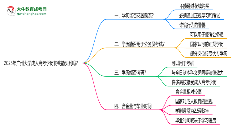 2025年廣州大學(xué)成人高考學(xué)歷花錢能買到嗎？思維導(dǎo)圖