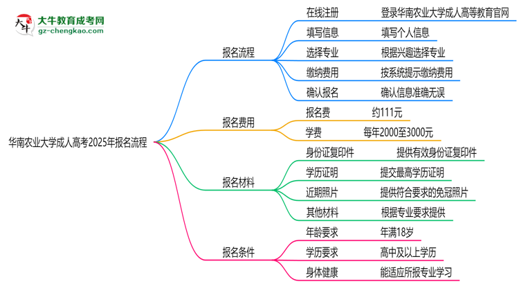 華南農(nóng)業(yè)大學(xué)成人高考2025年報名流程思維導(dǎo)圖