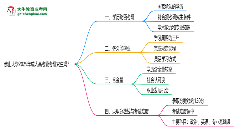 佛山大學(xué)2025年成人高考能考研究生嗎？思維導(dǎo)圖