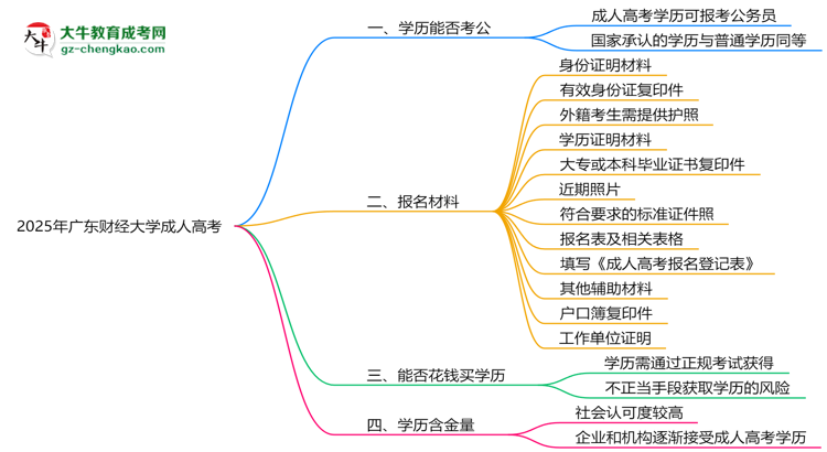 廣東財(cái)經(jīng)大學(xué)2025年成人高考學(xué)歷能考公嗎？思維導(dǎo)圖