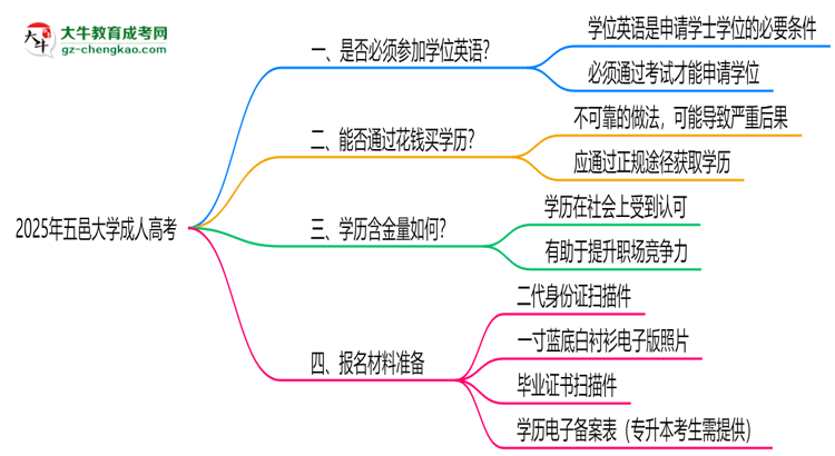 2025年五邑大學(xué)成人高考要考學(xué)位英語(yǔ)嗎？思維導(dǎo)圖