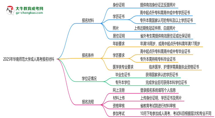 2025年華南師范大學(xué)成人高考報名材料需要什么？思維導(dǎo)圖