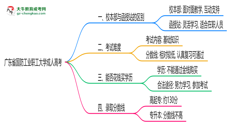 廣東省國(guó)防工業(yè)職工大學(xué)2025年成人高考校本部和函授站哪個(gè)更好？思維導(dǎo)圖