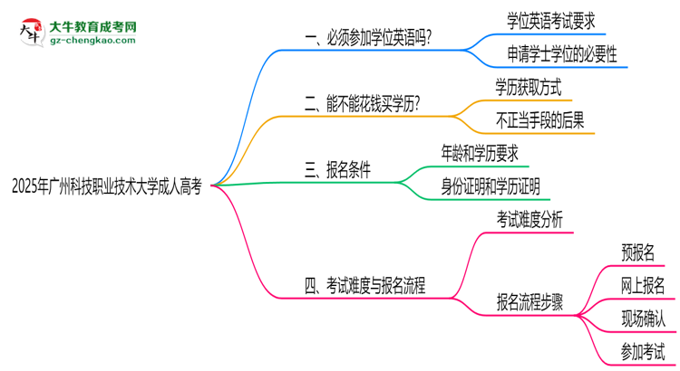 2025年廣州科技職業(yè)技術(shù)大學(xué)成人高考要考學(xué)位英語嗎？思維導(dǎo)圖