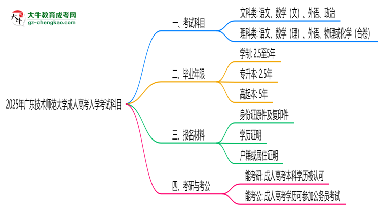 2025年廣東技術(shù)師范大學(xué)成人高考入學(xué)考試科目有哪些？思維導(dǎo)圖