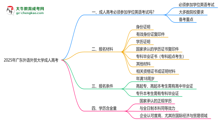 2025年廣東外語(yǔ)外貿(mào)大學(xué)成人高考要考學(xué)位英語(yǔ)嗎？思維導(dǎo)圖