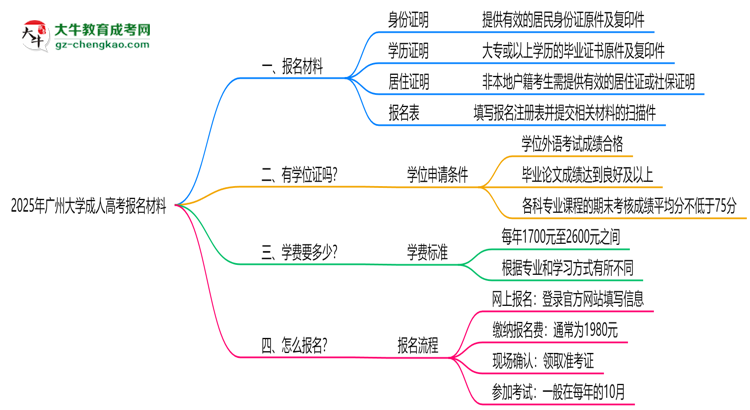 2025年廣州大學(xué)成人高考報(bào)名材料需要什么？思維導(dǎo)圖