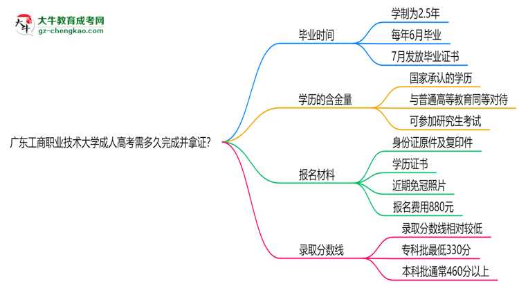 廣東工商職業(yè)技術(shù)大學(xué)成人高考需多久完成并拿證？（2025年新）思維導(dǎo)圖