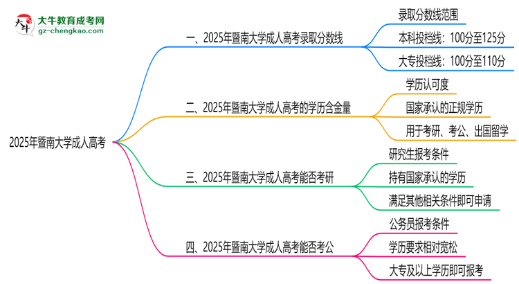 2025年暨南大學成人高考錄取分數(shù)線是多少？思維導圖