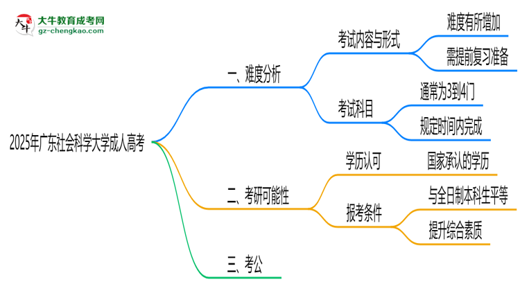 2025年廣東社會科學(xué)大學(xué)成人高考難不難？思維導(dǎo)圖