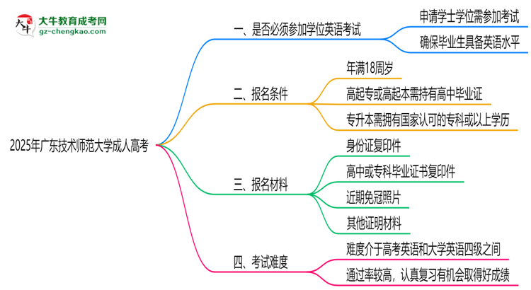 2025年廣東技術(shù)師范大學(xué)成人高考要考學(xué)位英語嗎？思維導(dǎo)圖