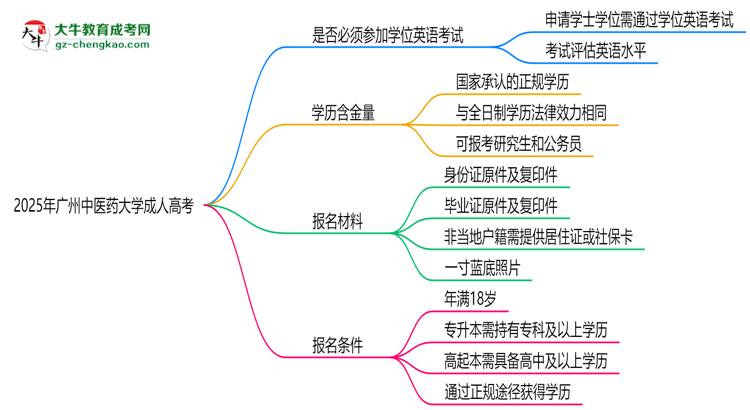 2025年廣州中醫(yī)藥大學(xué)成人高考要考學(xué)位英語嗎？思維導(dǎo)圖