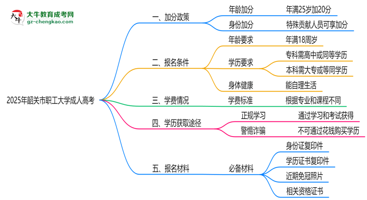 2025年韶關(guān)市職工大學(xué)成人高考最新加分政策及條件思維導(dǎo)圖