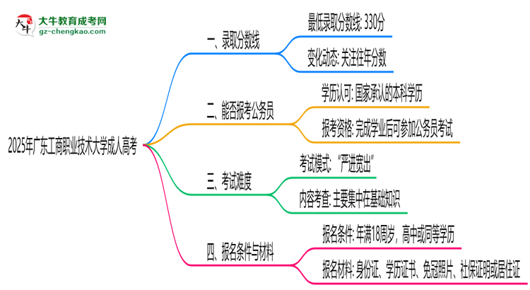 2025年廣東工商職業(yè)技術(shù)大學(xué)成人高考錄取分?jǐn)?shù)線是多少？思維導(dǎo)圖