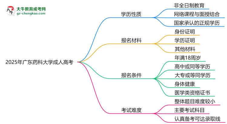 2025年廣東藥科大學(xué)成人高考是全日制學(xué)歷嗎？思維導(dǎo)圖