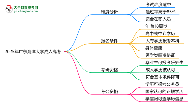 2025年廣東海洋大學成人高考難不難？思維導圖