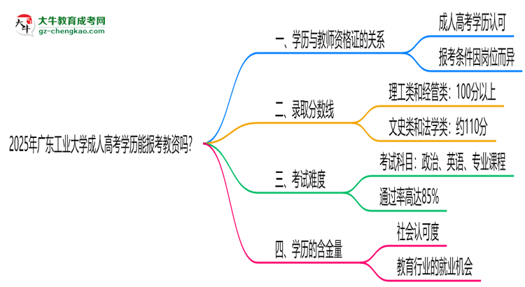 2025年廣東工業(yè)大學(xué)成人高考學(xué)歷能報(bào)考教資嗎？思維導(dǎo)圖