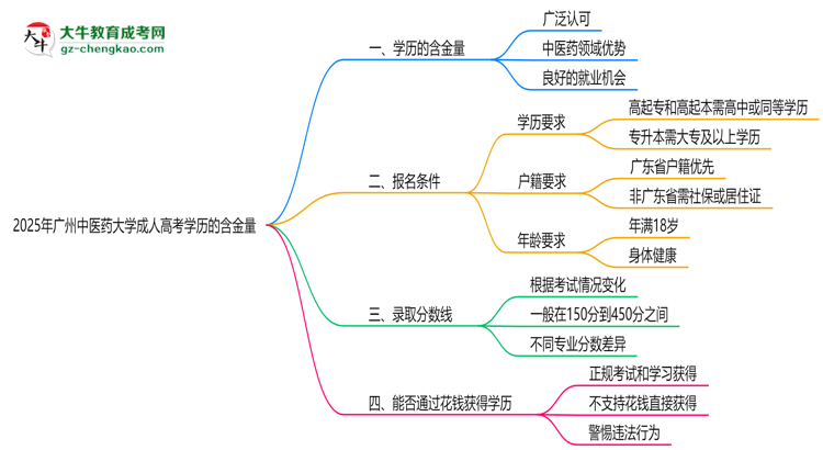 2025年廣州中醫(yī)藥大學(xué)成人高考學(xué)歷的含金量怎么樣？思維導(dǎo)圖