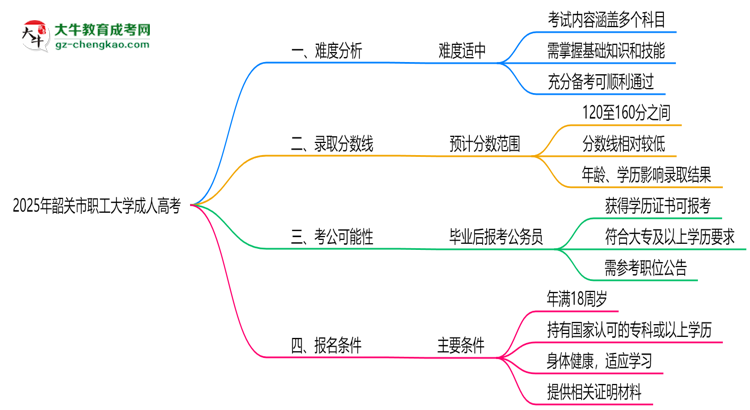 2025年韶關(guān)市職工大學(xué)成人高考難不難？思維導(dǎo)圖