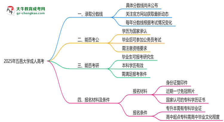 2025年五邑大學(xué)成人高考錄取分?jǐn)?shù)線是多少？思維導(dǎo)圖