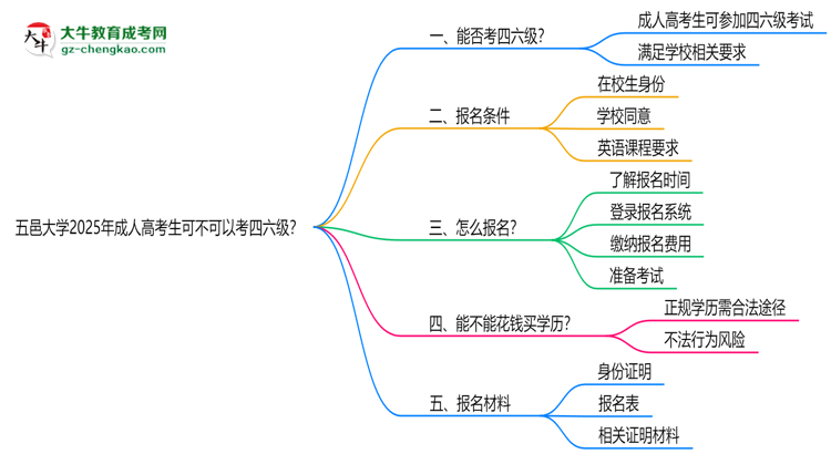 五邑大學(xué)2025年成人高考生可不可以考四六級？思維導(dǎo)圖