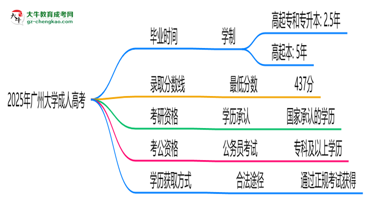 廣州大學(xué)成人高考需多久完成并拿證？（2025年新）思維導(dǎo)圖