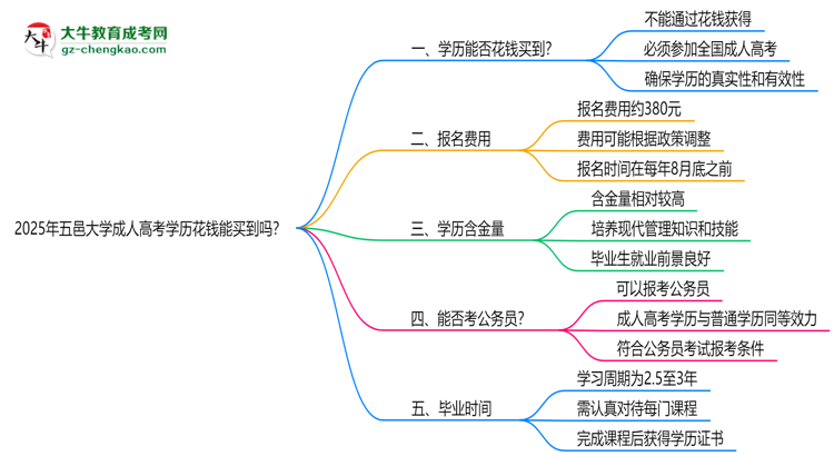 2025年五邑大學(xué)成人高考學(xué)歷花錢能買到嗎？思維導(dǎo)圖